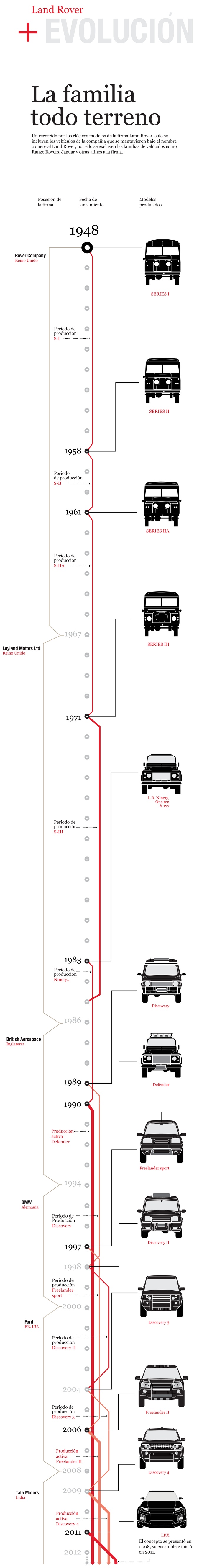 The Land Rover Evolution
