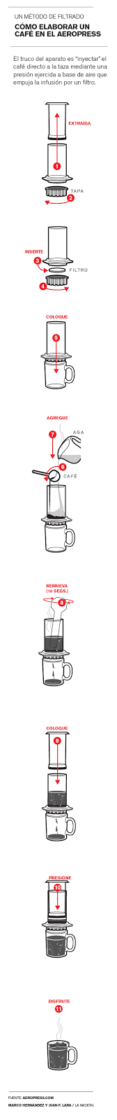 How Aeropress coffee press works?