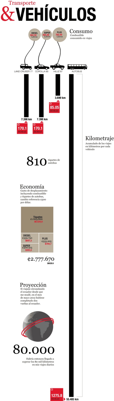 Transporte y vehículos