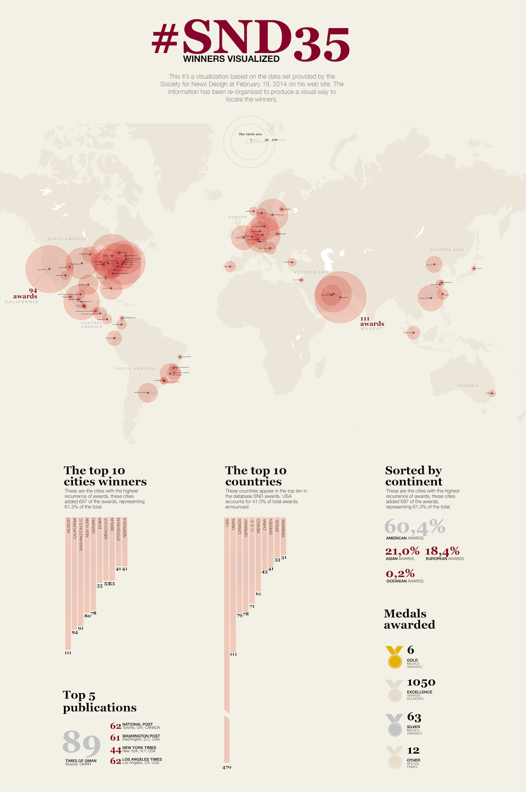 SND35 winners visualized