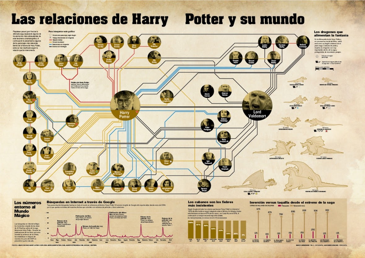 Harry Potter and the world of his relationships