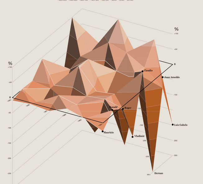 Variación anual en crecimiento