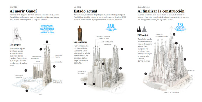 Infographic of the Sagrada Familia Temple in Barcelona, Spain.