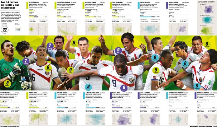 Graphic coverage of FIFA World Cup Brazil 2014. La Nación 2014.  Staff  / Infographics Dep.