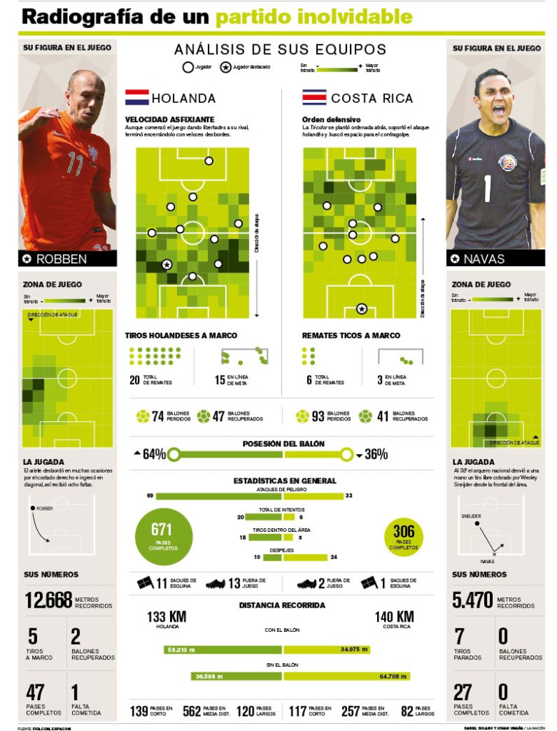Graphic coverage of FIFA World Cup Brazil 2014. La Nación 2014.  Staff  / Infographics Dep.