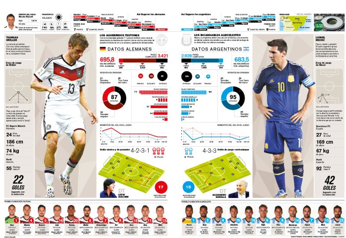 Graphic coverage of FIFA World Cup Brazil 2014. La Nación 2014.  Staff  / Infographics Dep.