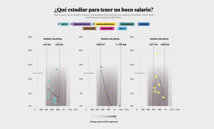 Salarios