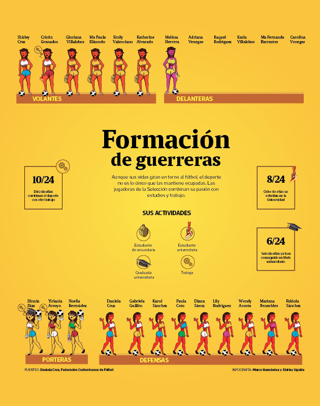 Concepto de la visualización de la información de las integrantes de la selección nacional