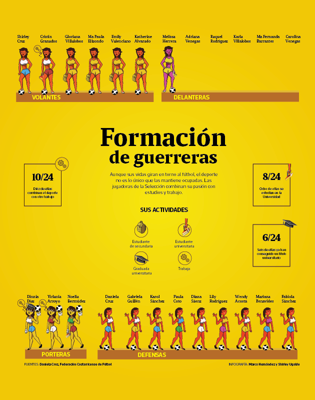 Concepto de la visualización de la información de las integrantes de la selección nacional