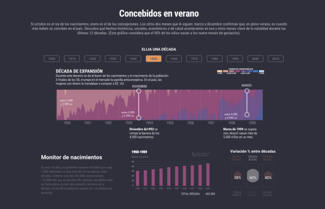 The main graphic is the conception concentration, at the bottom the decade resume, and the percent variation between decades