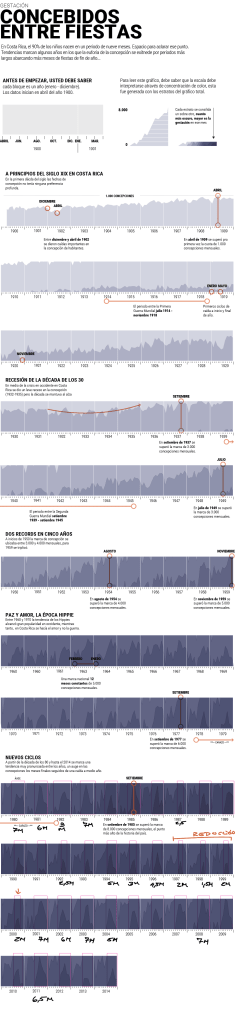 Full visualization by decade of conceptions in Costa Rica